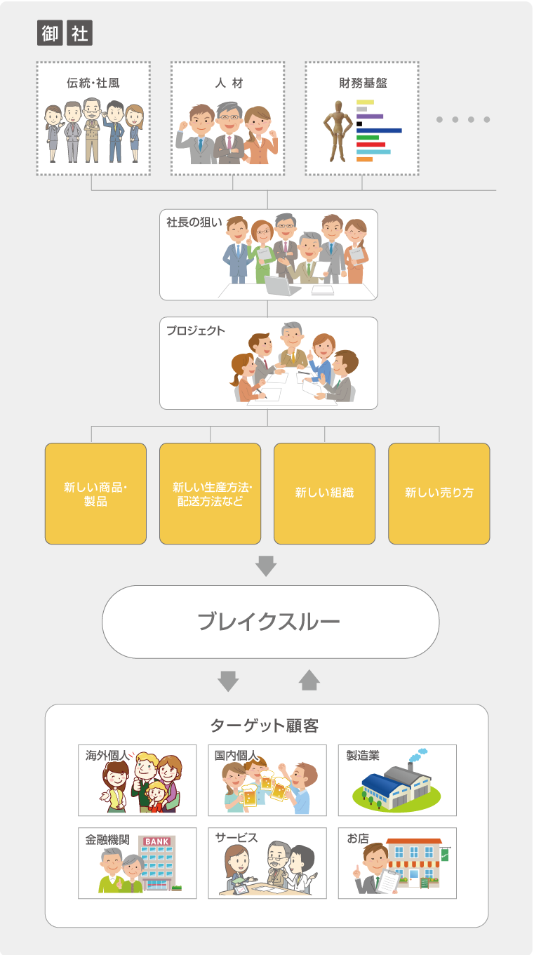 伝統・社風、人材、財務基盤ー社長の狙いープロジェクトー新しい商品・製品ー新しい生産方式・配送方法などー新しい組織ー新しい売り方ーブレイクスルーターゲット顧客ー海外個人、国内個人、製造業、金融機関、サービス、お店